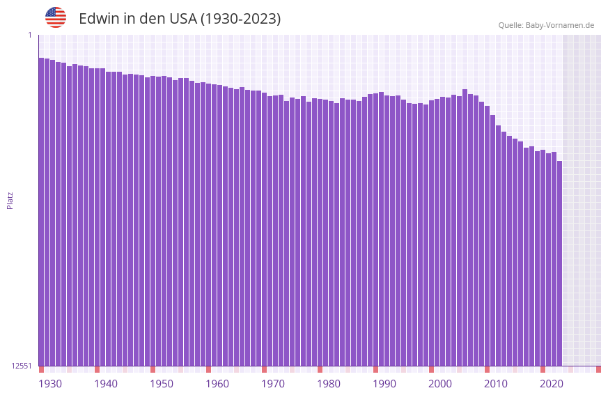 Edwin in der Vornamen-Hitliste von den USA (1930-2023)