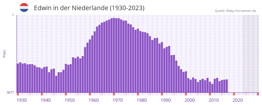 Edwin in der Vornamen-Hitliste von der Niederlande (1930-2023)