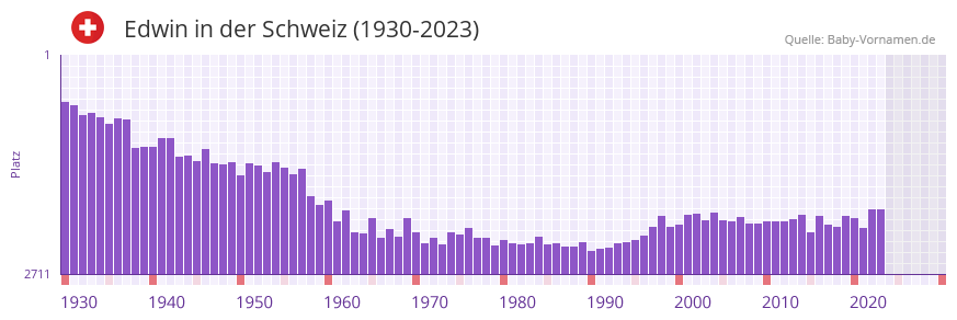 Edwin in der Vornamen-Hitliste von der Schweiz (1930-2023)