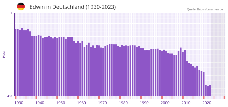 Edwin in der Vornamen-Hitliste von Deutschland (1930-2023)