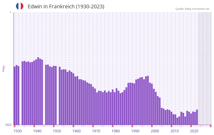 Edwin in der Vornamen-Hitliste von Frankreich (1930-2023)