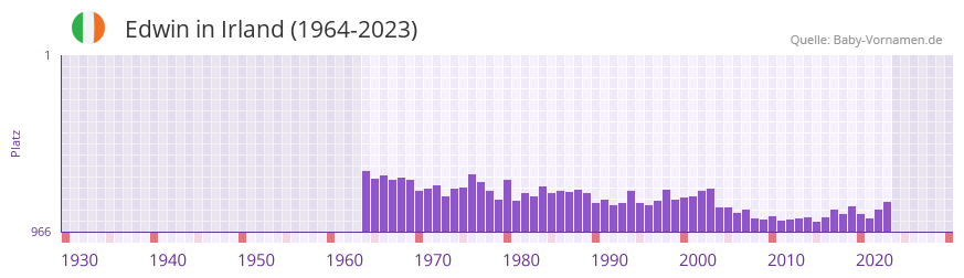 Edwin in der Vornamen-Hitliste von Irland (1964-2023)