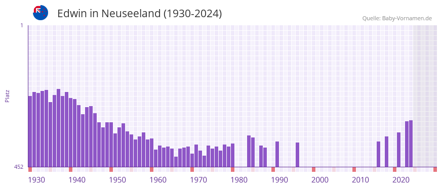 Edwin in der Vornamen-Hitliste von Neuseeland (1930-2024)