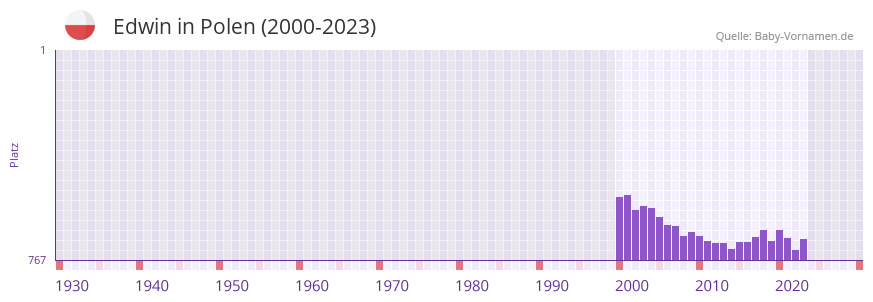 Edwin in der Vornamen-Hitliste von Polen (2000-2023)