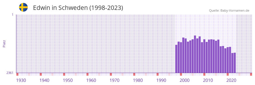 Edwin in der Vornamen-Hitliste von Schweden (1998-2023)