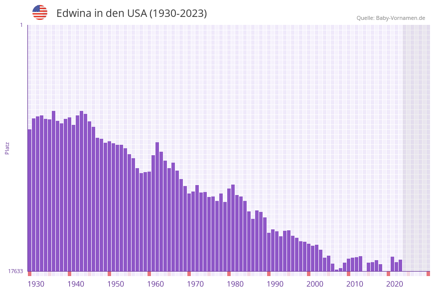 Edwina in der Vornamen-Hitliste von den USA (1930-2023)