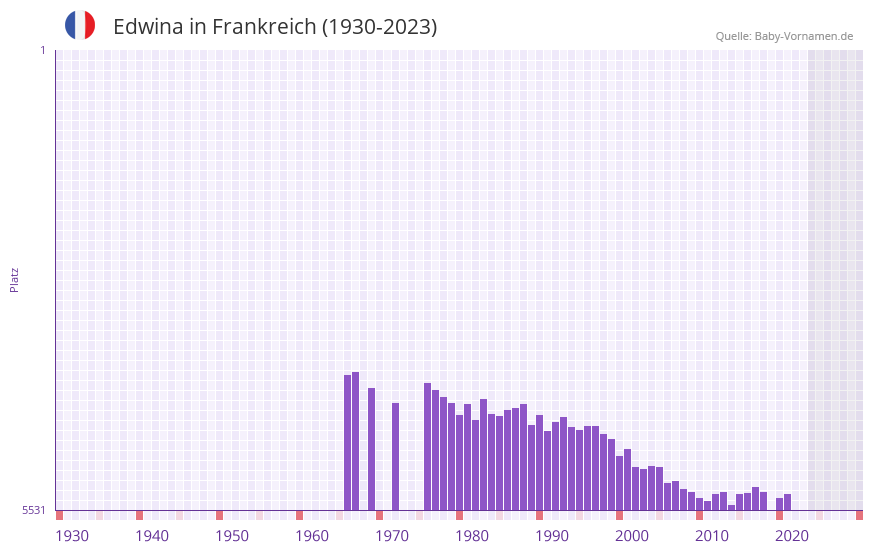 Edwina in der Vornamen-Hitliste von Frankreich (1930-2023)