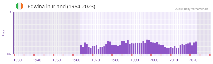 Edwina in der Vornamen-Hitliste von Irland (1964-2023)