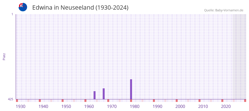 Edwina in der Vornamen-Hitliste von Neuseeland (1930-2024)
