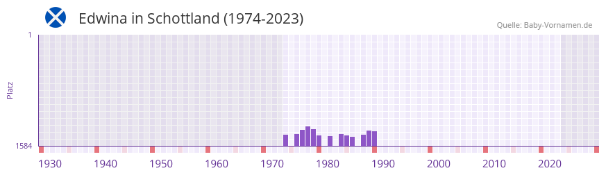 Edwina in der Vornamen-Hitliste von Schottland (1974-2023)