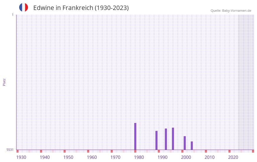 Edwine in der Vornamen-Hitliste von Frankreich (1930-2023)