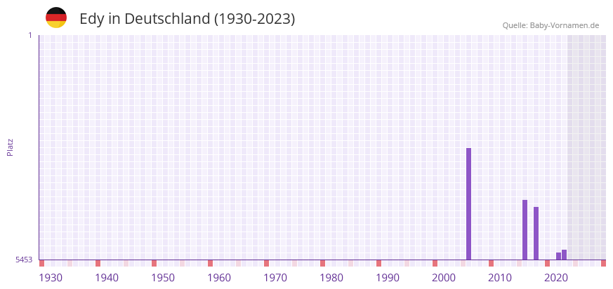 Edy in der Vornamen-Hitliste von Deutschland (1930-2023)
