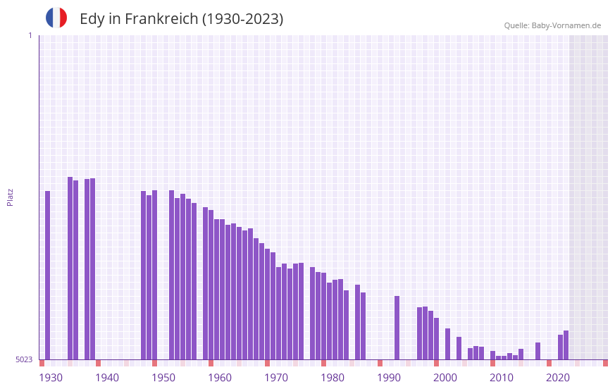 Edy in der Vornamen-Hitliste von Frankreich (1930-2023)