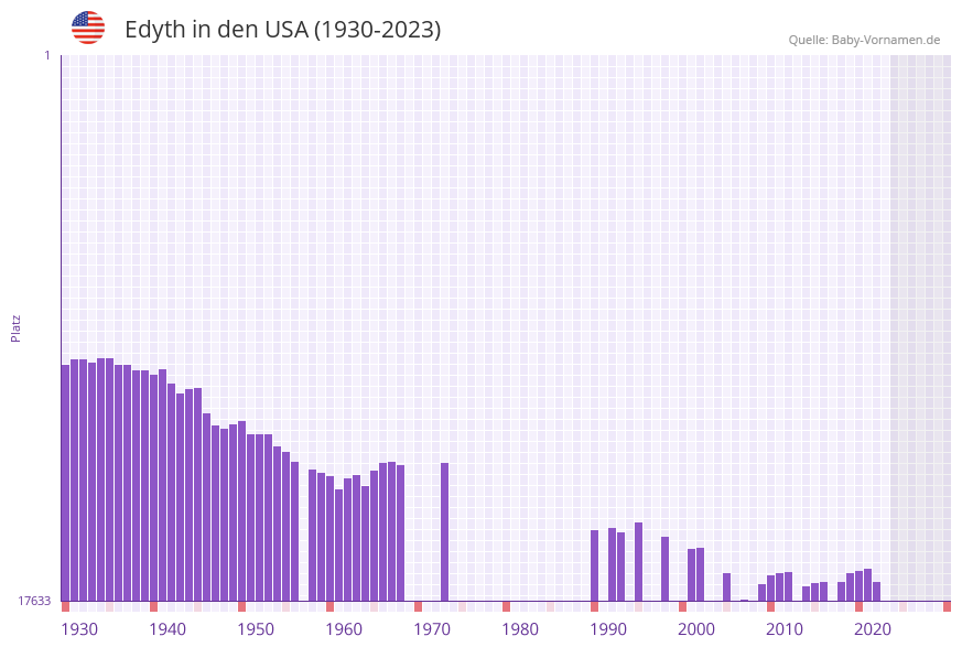 Edyth in der Vornamen-Hitliste von den USA (1930-2023)