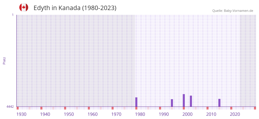 Edyth in der Vornamen-Hitliste von Kanada (1980-2023)
