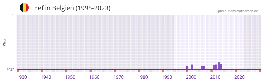 Eef in der Vornamen-Hitliste von Belgien (1995-2023)