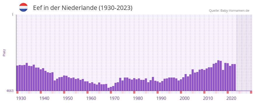 Eef in der Vornamen-Hitliste von der Niederlande (1930-2023)