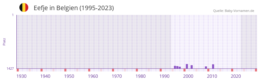 Eefje in der Vornamen-Hitliste von Belgien (1995-2023)