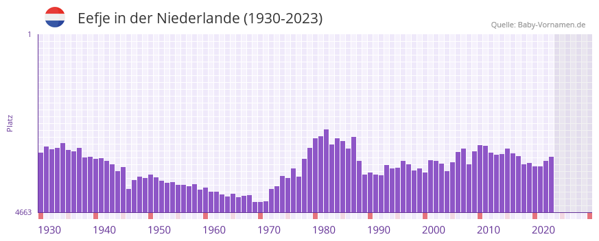 Eefje in der Vornamen-Hitliste von der Niederlande (1930-2023)