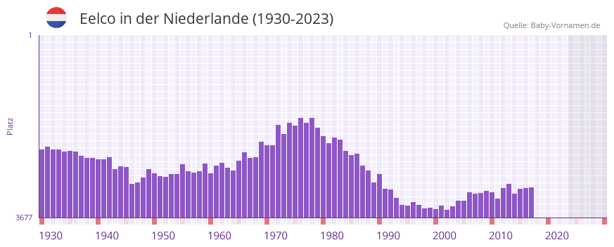 Eelco in der Vornamen-Hitliste von der Niederlande (1930-2023)