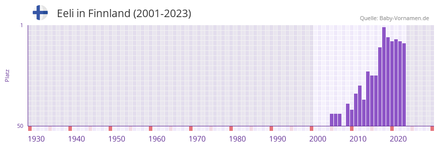 Eeli in der Vornamen-Hitliste von Finnland (2001-2023)