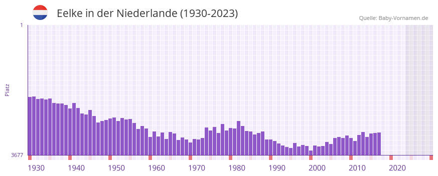 Eelke in der Vornamen-Hitliste von der Niederlande (1930-2023)