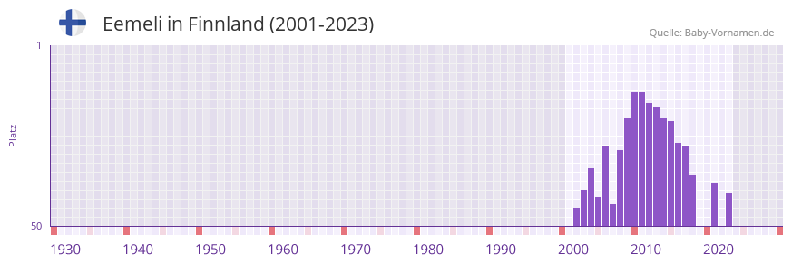 Eemeli in der Vornamen-Hitliste von Finnland (2001-2023)