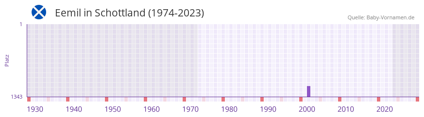Eemil in der Vornamen-Hitliste von Schottland (1974-2023) Eemil in der Vornamen-Hitliste von Schottland (1974-2023)