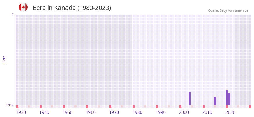 Eera in der Vornamen-Hitliste von Kanada (1980-2023)