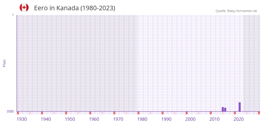 Eero in der Vornamen-Hitliste von Kanada (1980-2023)