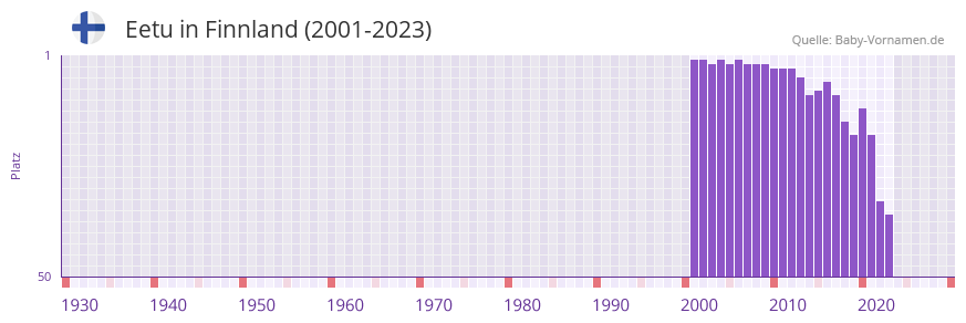Eetu in der Vornamen-Hitliste von Finnland (2001-2023)