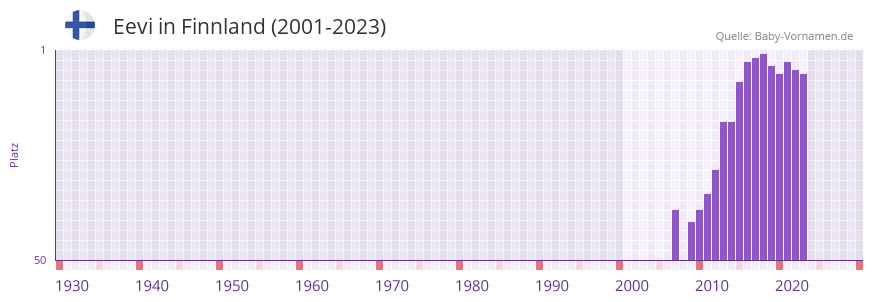 Eevi in der Vornamen-Hitliste von Finnland (2001-2023)
