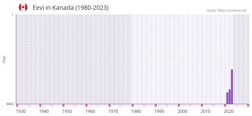 Eevi in der Vornamen-Hitliste von Kanada (1980-2023)
