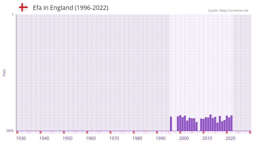 Efa in der Vornamen-Hitliste von England (1996-2022)