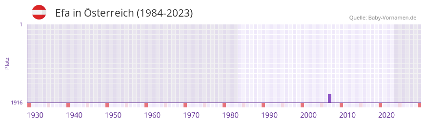Efa in der Vornamen-Hitliste von sterreich (1984-2023)
