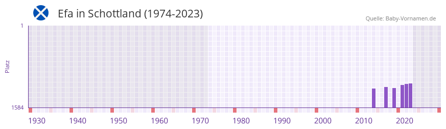Efa in der Vornamen-Hitliste von Schottland (1974-2023)