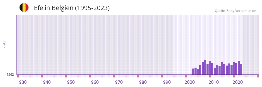 Efe in der Vornamen-Hitliste von Belgien (1995-2023)