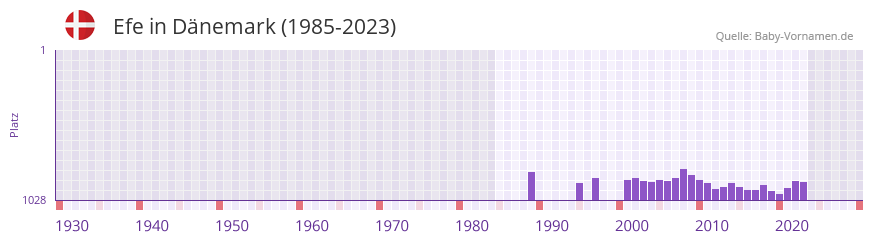 Efe in der Vornamen-Hitliste von Dnemark (1985-2023)
