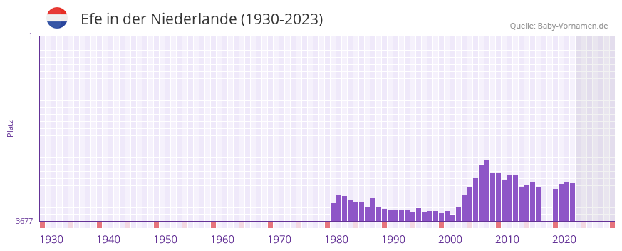 Efe in der Vornamen-Hitliste von der Niederlande (1930-2023)