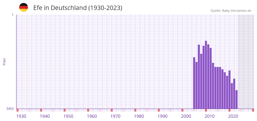Efe in der Vornamen-Hitliste von Deutschland (1930-2023)