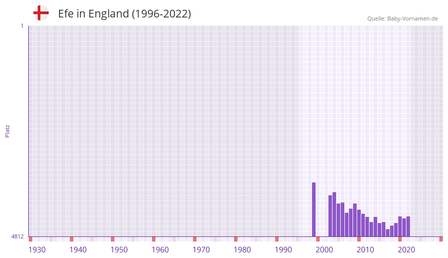 Efe in der Vornamen-Hitliste von England (1996-2022)