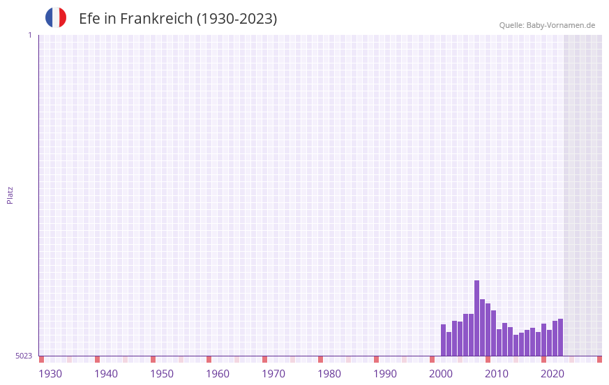 Efe in der Vornamen-Hitliste von Frankreich (1930-2023)