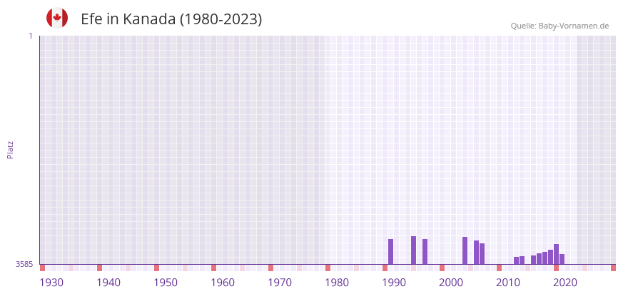 Efe in der Vornamen-Hitliste von Kanada (1980-2023)