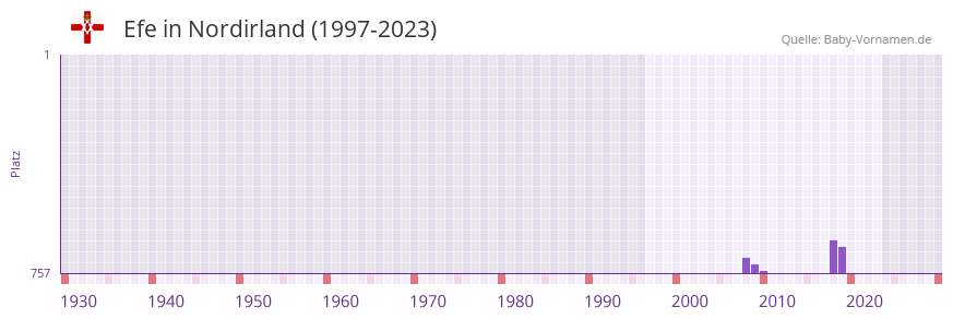 Efe in der Vornamen-Hitliste von Nordirland (1997-2023)