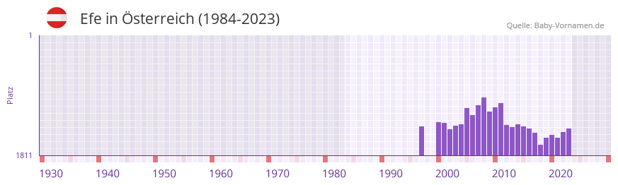 Efe in der Vornamen-Hitliste von sterreich (1984-2023)