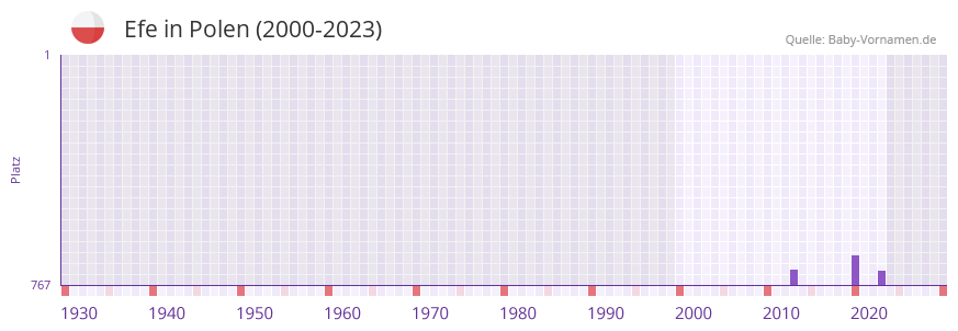 Efe in der Vornamen-Hitliste von Polen (2000-2023)