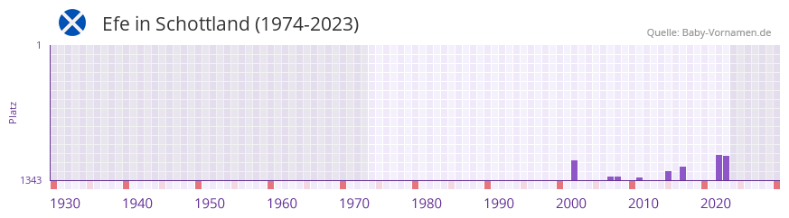 Efe in der Vornamen-Hitliste von Schottland (1974-2023)