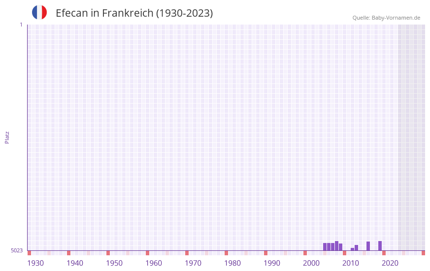 Efecan in der Vornamen-Hitliste von Frankreich (1930-2023)