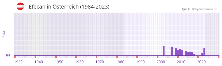 Efecan in der Vornamen-Hitliste von sterreich (1984-2023)