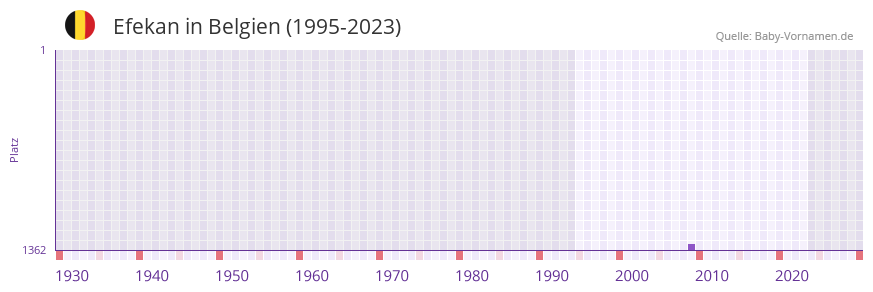 Efekan in der Vornamen-Hitliste von Belgien (1995-2023)